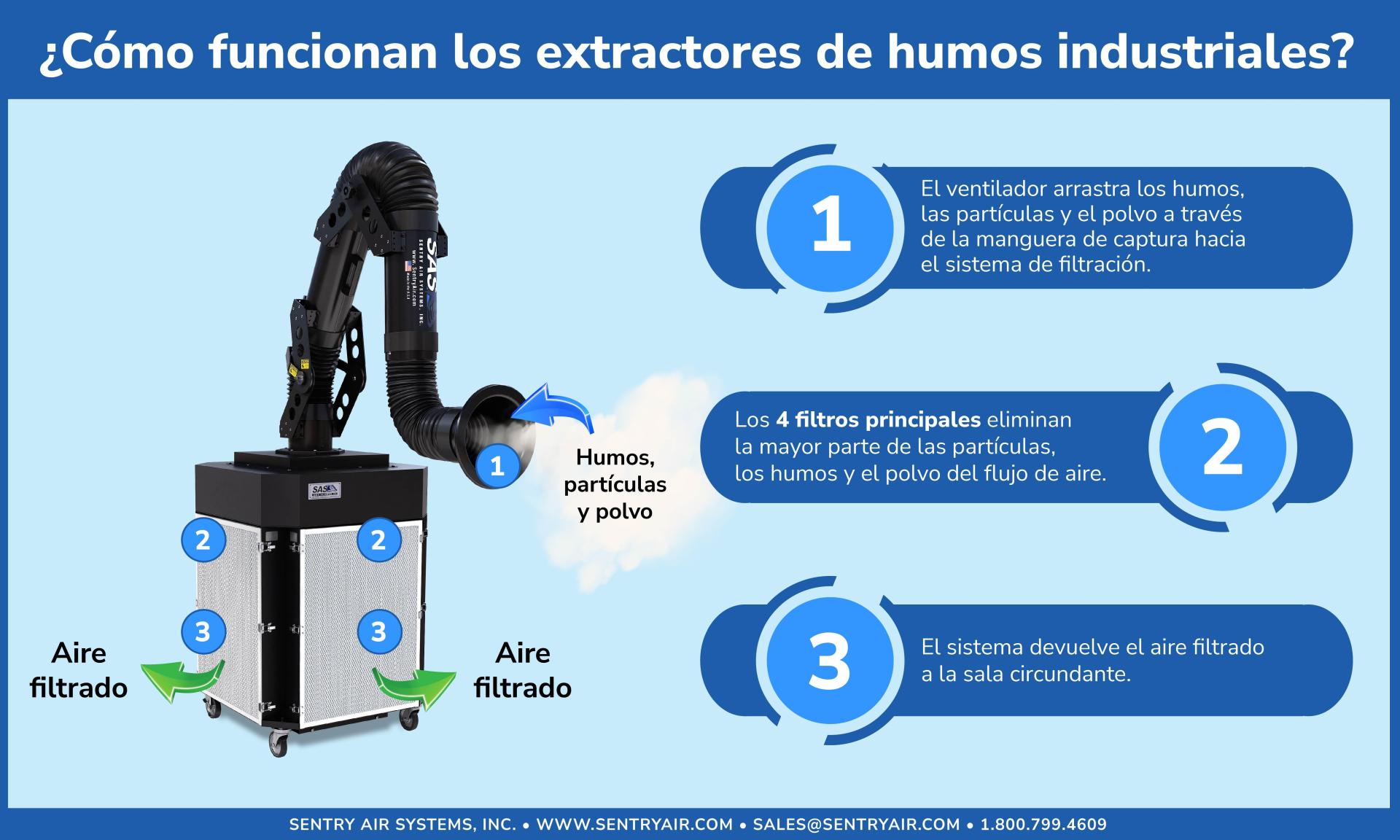 Infografía del extractor de humos de pared