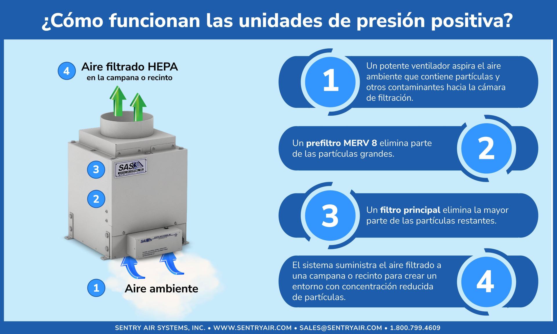 Infografía del sistema de presión de aire positiva