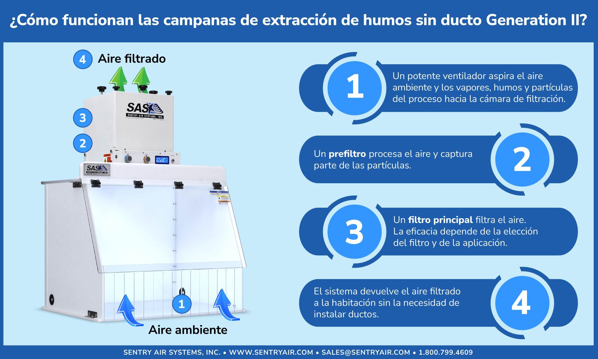 Campana de extracción de humos sin ducto