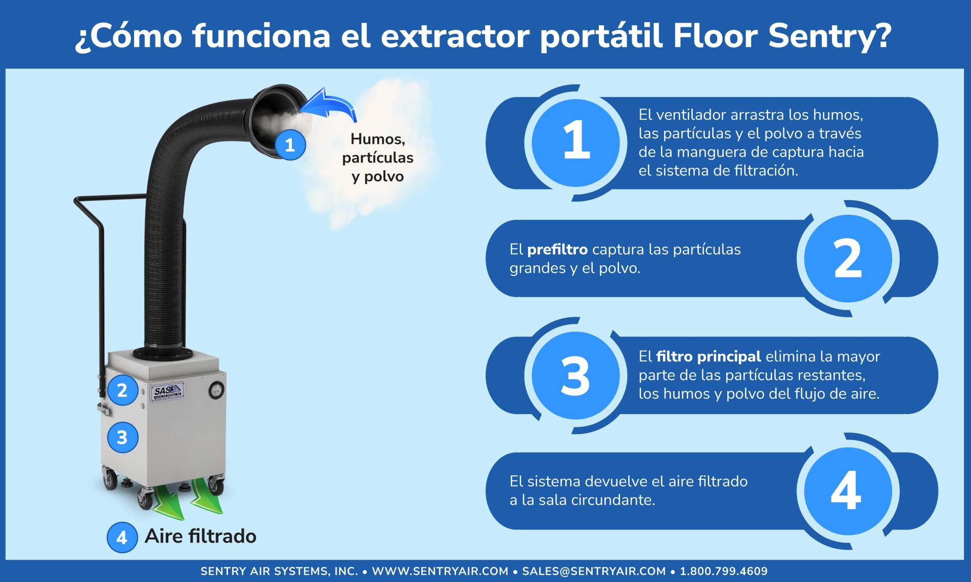 Floor Sentry portátil