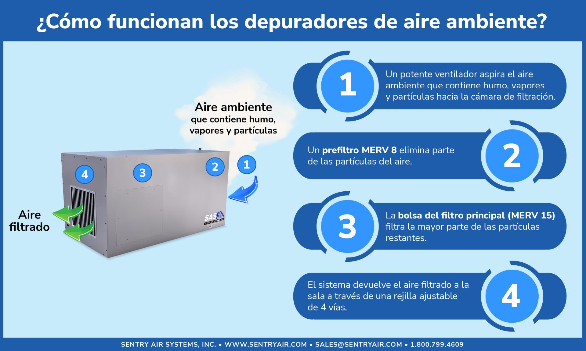 Depurador de aire ambiente